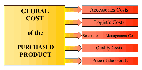 Composition of the cost 