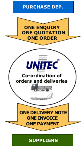 Transactions when orders and deliveries are co-ordinated, irrespective of the number of the ordered items