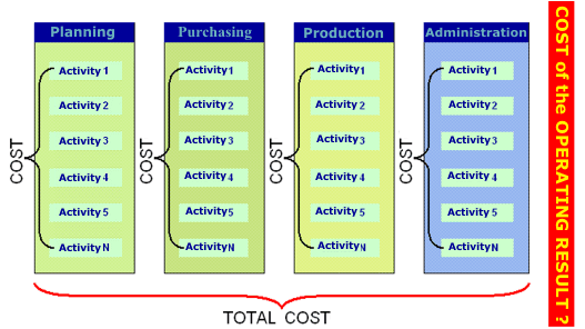 Center of costs 